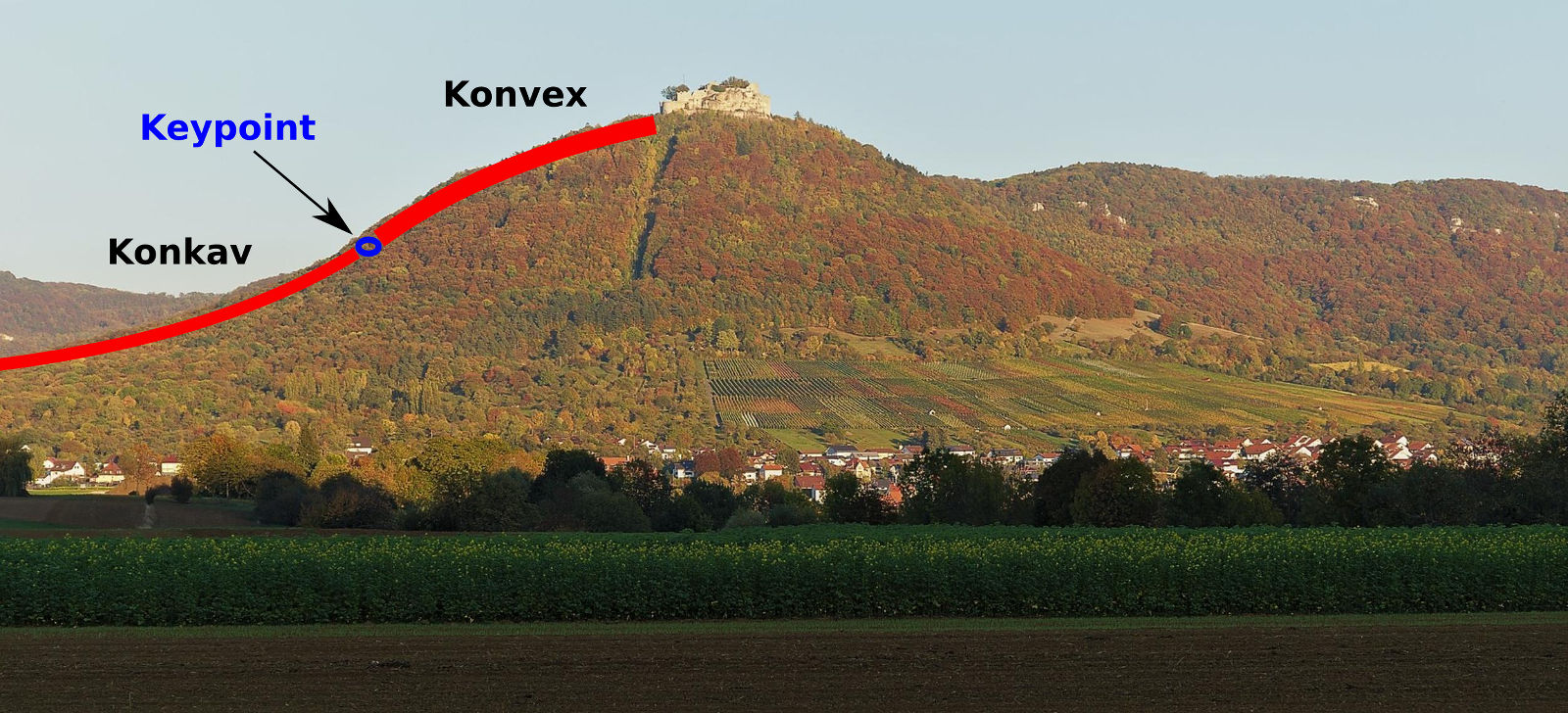 Keypoint in humidem Landschaftsprofil